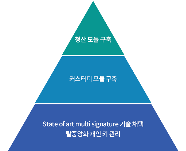 청산 모듈 구축,커스터디 모듈 구축,State of art multi signature 기술 채택 탈중앙화 개인 키 관리